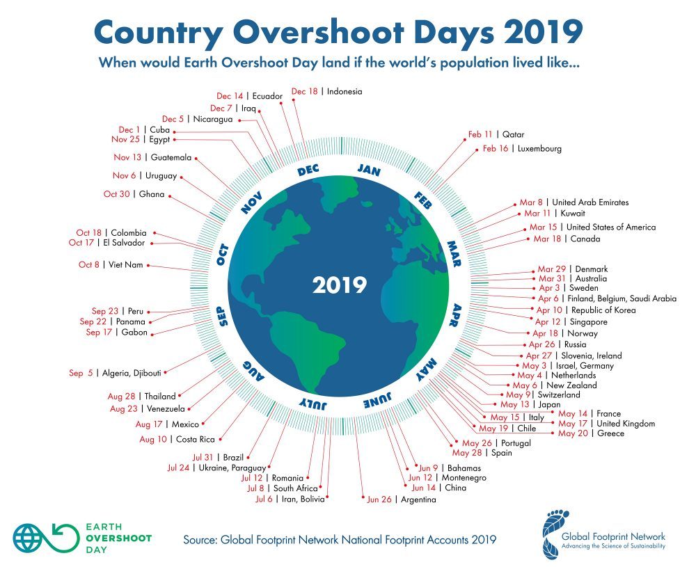 29 Luglio 2019 la terra termina le proprie risorse, sempre prima l’Overshot day