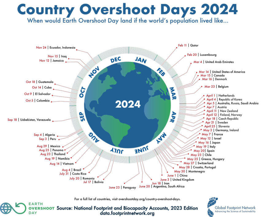 Il 1° agosto 2024 è l’Overshoot Day globale